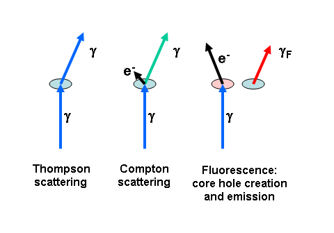 types of scattering